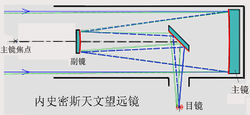 它是卡塞格林天文望远镜的一种变种;系统在望远镜筒内,主镜和目镜之间