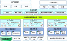 数据整合构架体系