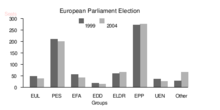 99年和04年的欧洲议会选举各党派所占席位