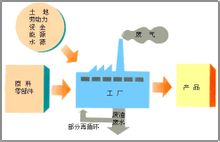 工业的投入—产出 工业的投入—产出