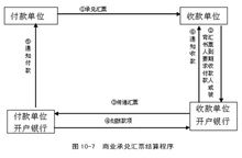 商业承兑汇票结算程序 商业承兑汇票结算程序