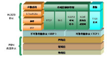 H.323协议及其与PBN协议的关系