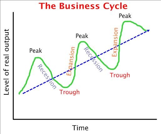 business cycle